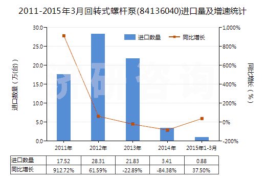 2011-2015年3月回轉(zhuǎn)式螺桿泵(84136040)進口量及增速統(tǒng)計